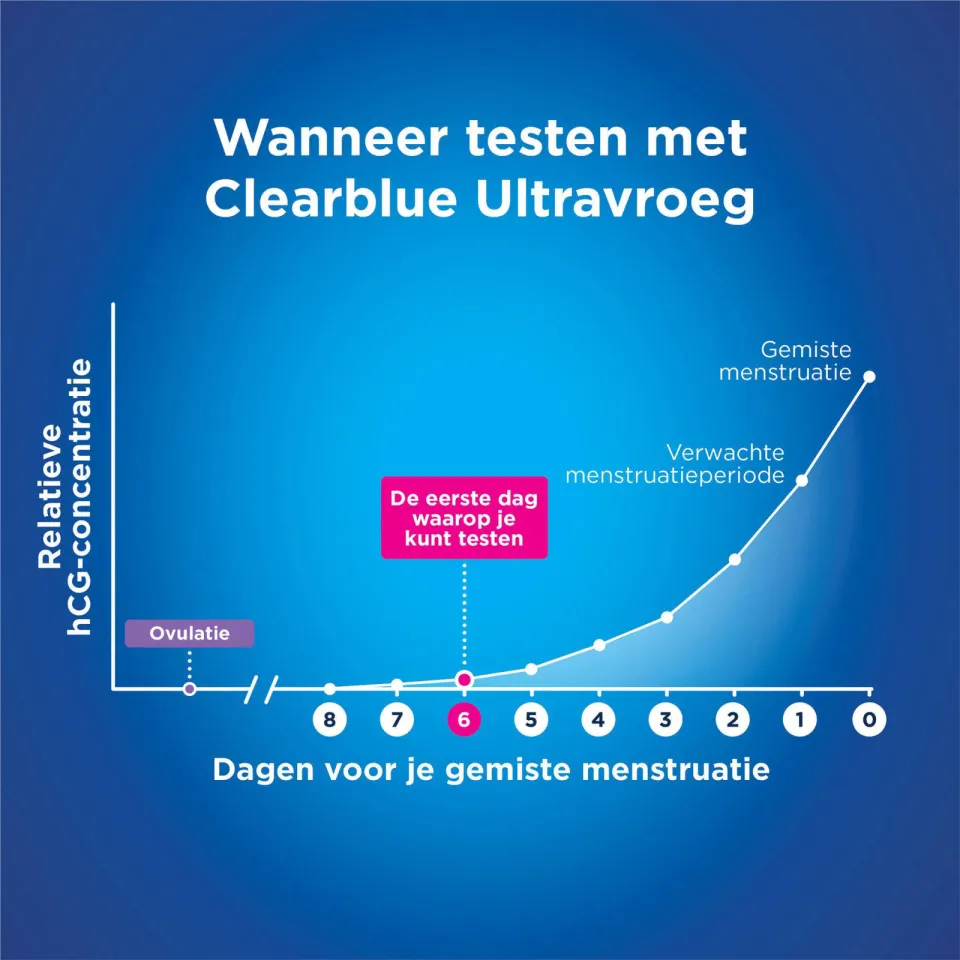 Clearblue zwangerschapstest ultravroeg 2 stuks, foto 4